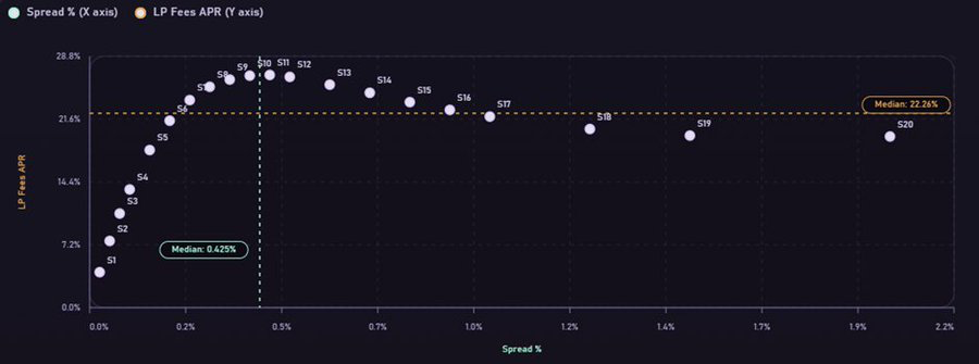 Liquidez Concentrada DeFi: o que muda para suas finanças com a gestão ativa — gráfico 4