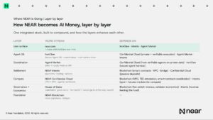 NEAR AI Money: A integração de camadas redefine o valor cripto