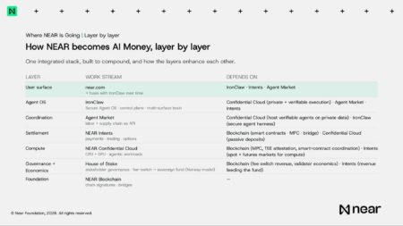 NEAR AI Money: A integração de camadas redefine o valor cripto
