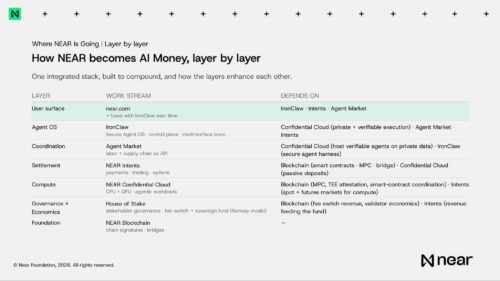NEAR AI Money: A integração de camadas redefine o valor cripto