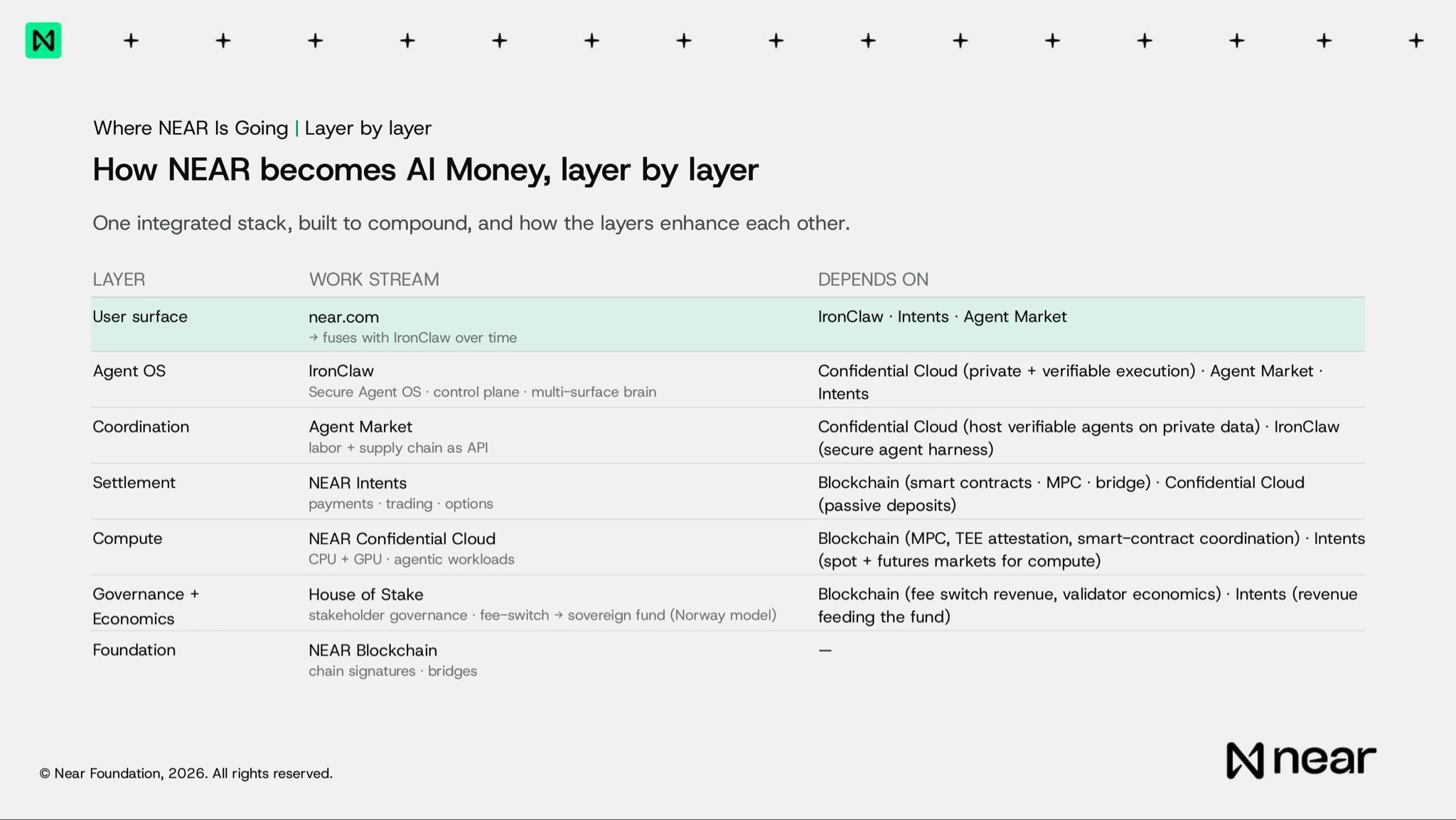 NEAR AI Money: A integração de camadas redefine o valor cripto — gráfico 1