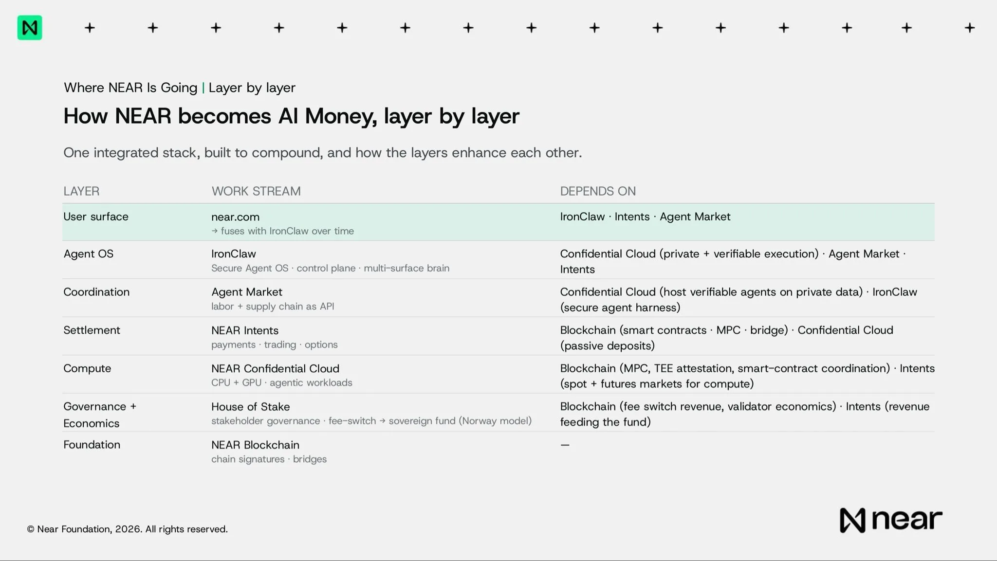 NEAR AI Money: A integração de camadas redefine o valor cripto — gráfico 1