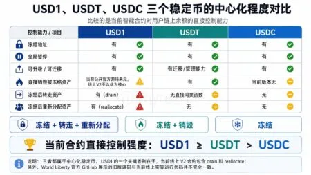Controle de Stablecoins: Emissores podem confiscar seus fundos