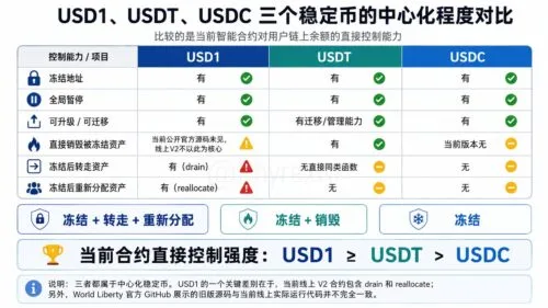 Controle de Stablecoins: Emissores podem confiscar seus fundos