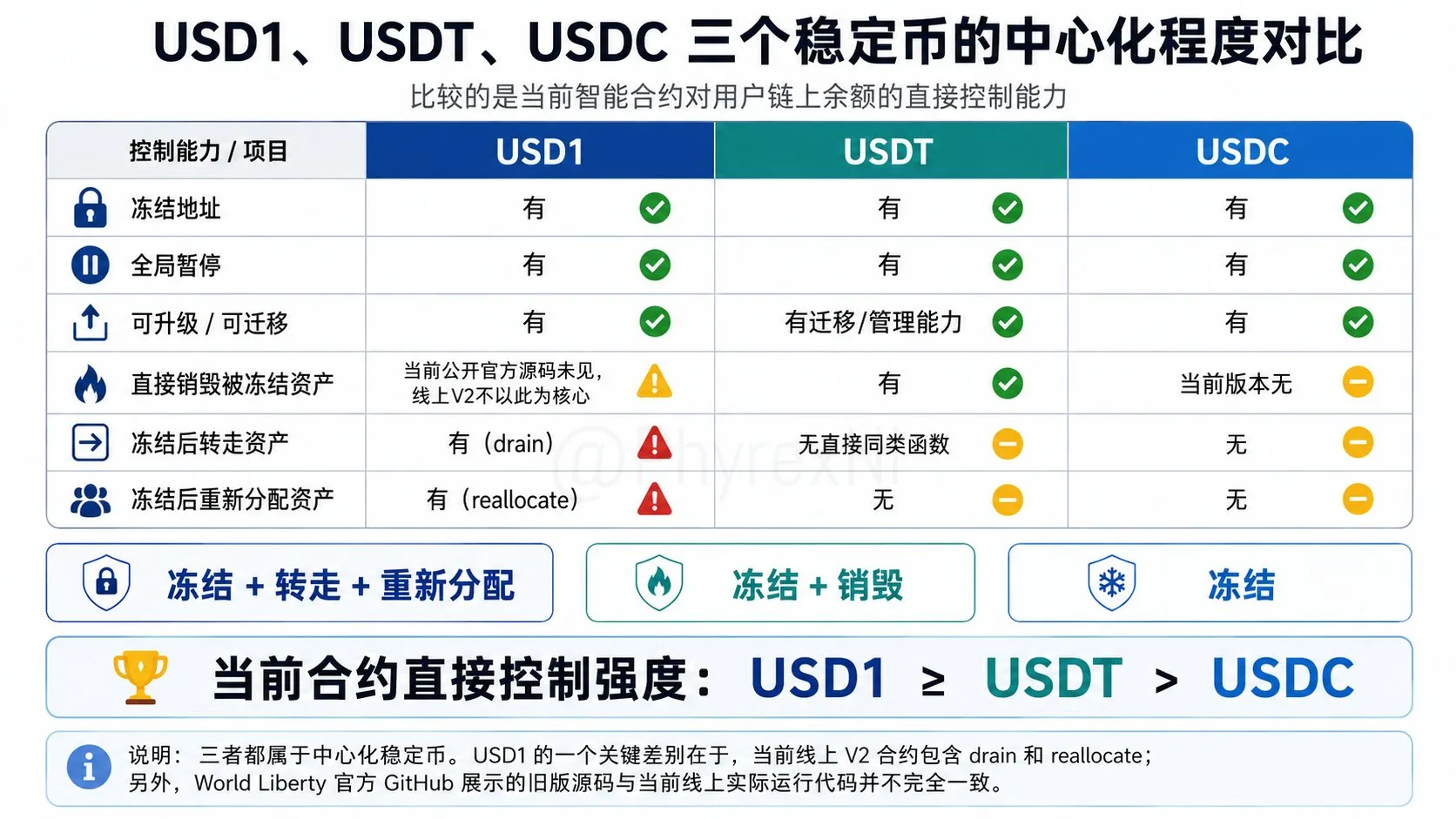 Controle de Stablecoins: Emissores podem confiscar seus fundos — gráfico 1