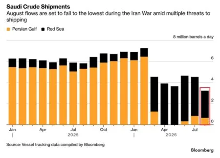 Exportações de Petróleo Saudita: Volatilidade do Mar Vermelho redefine rotas globais