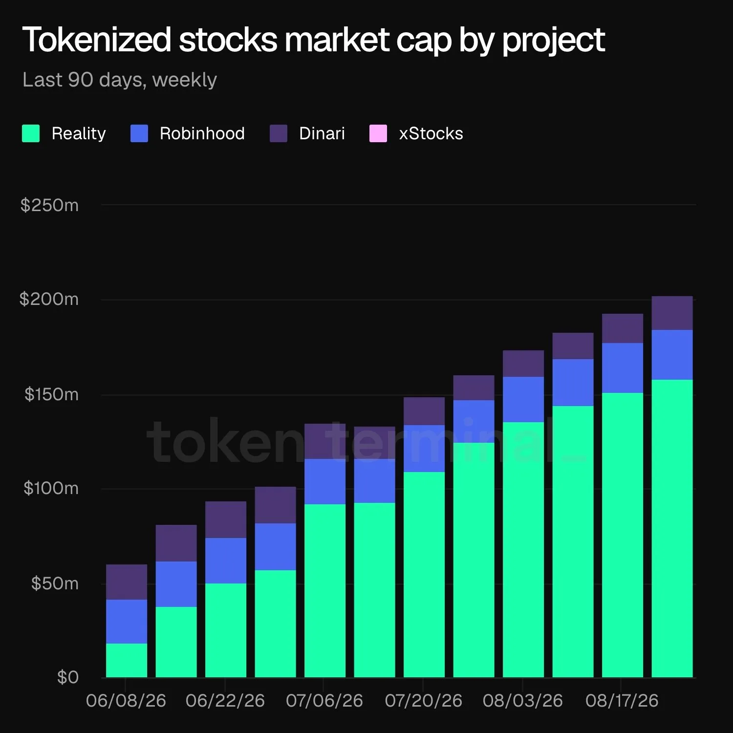 Ações Tokenizadas Arbitrum: $200M em valor, sinal de economia programável livre — gráfico 1