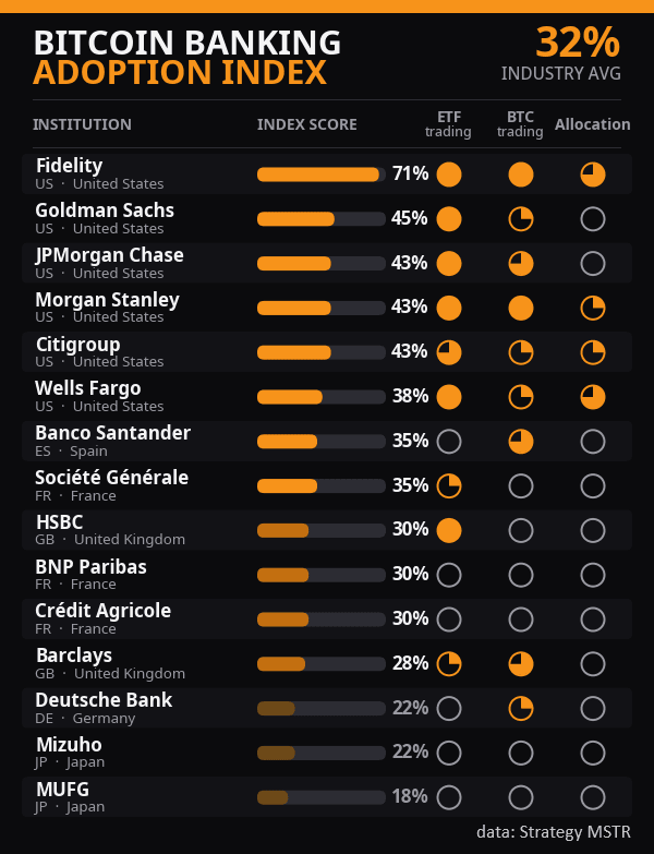 Adoção Institucional Bitcoin: o que 32% significa para a desintermediação financeira — gráfico 1