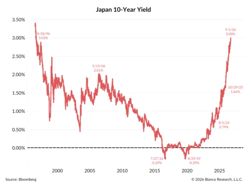 Rendimento Japão 10 anos: A guinada monetária asiática acende alerta global