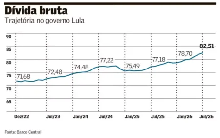 Dívida Bruta Brasil: o Estado é o problema?