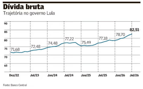 Dívida Bruta Brasil: o Estado é o problema?