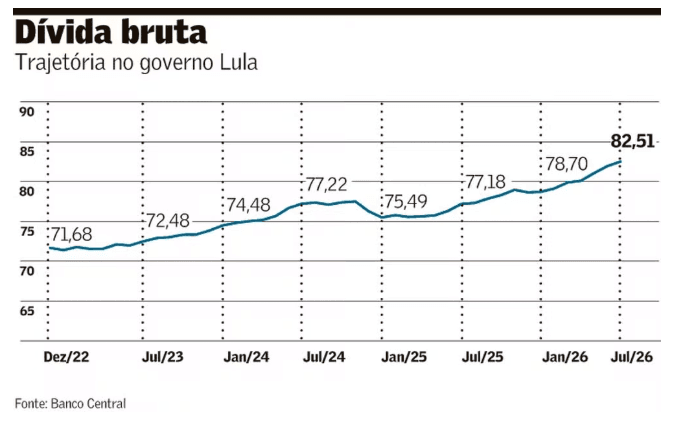 Dívida Bruta Brasil: o Estado é o problema? — gráfico 1