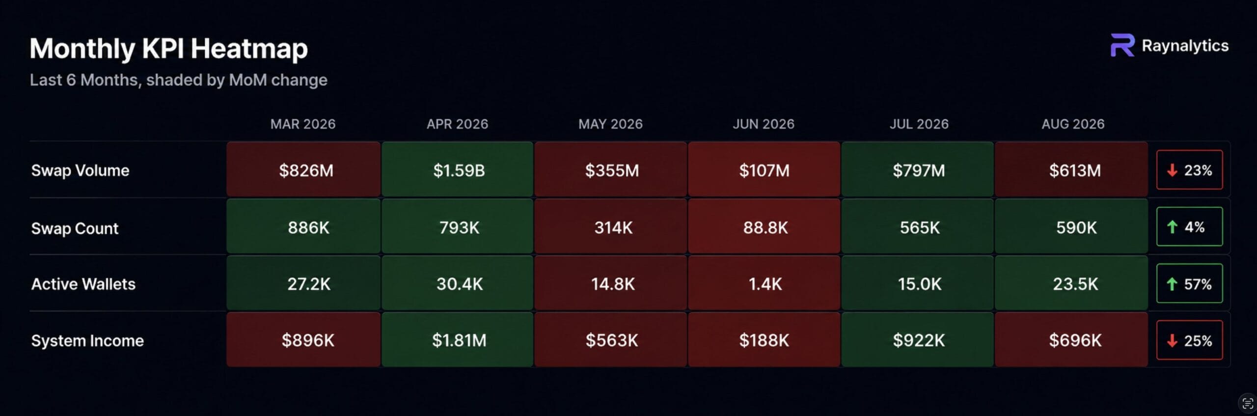 Atividade THORChain: Recuperação de carteiras redefine o cenário DeFi — gráfico 1
