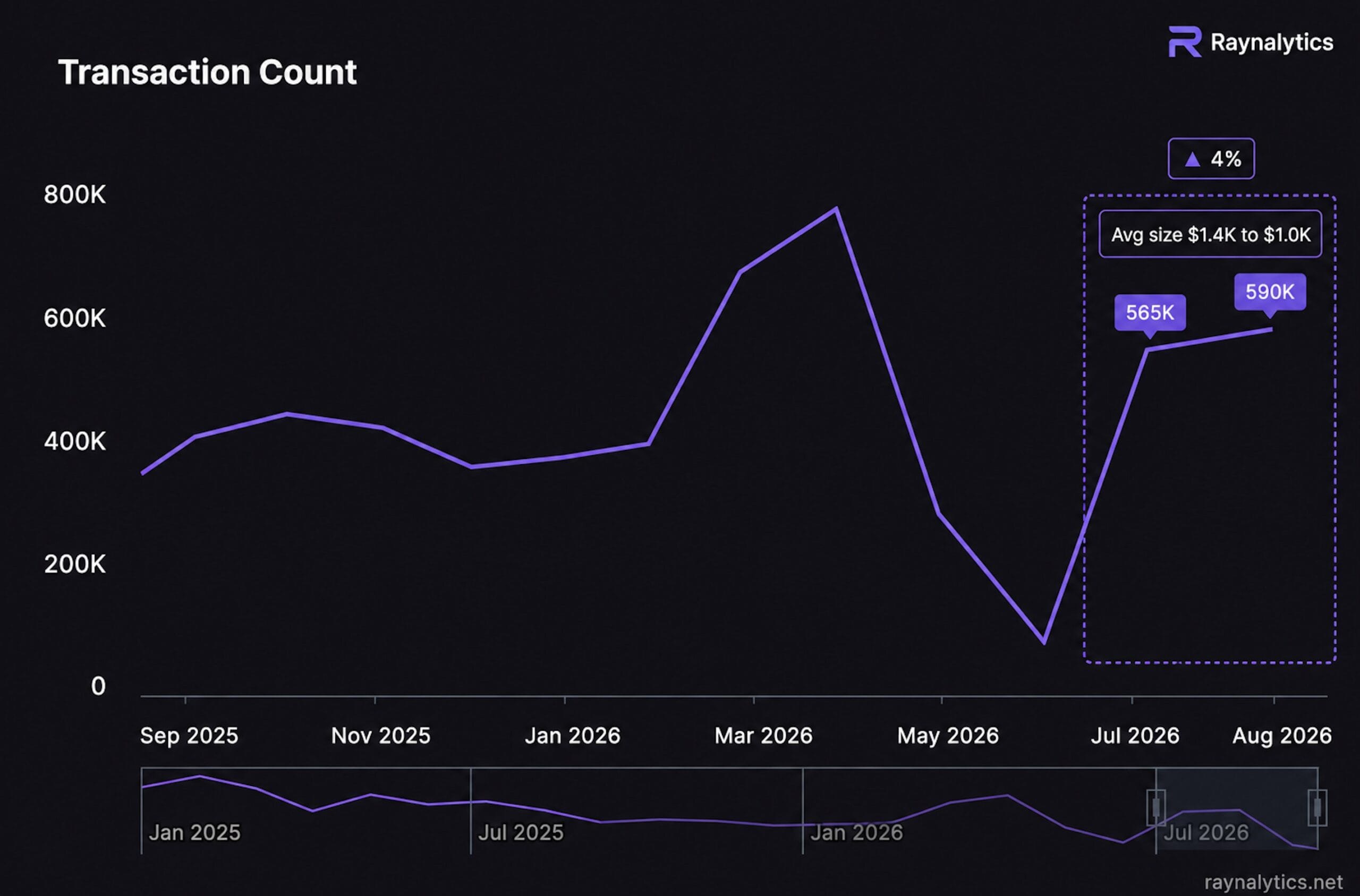 Atividade THORChain: Recuperação de carteiras redefine o cenário DeFi — gráfico 3