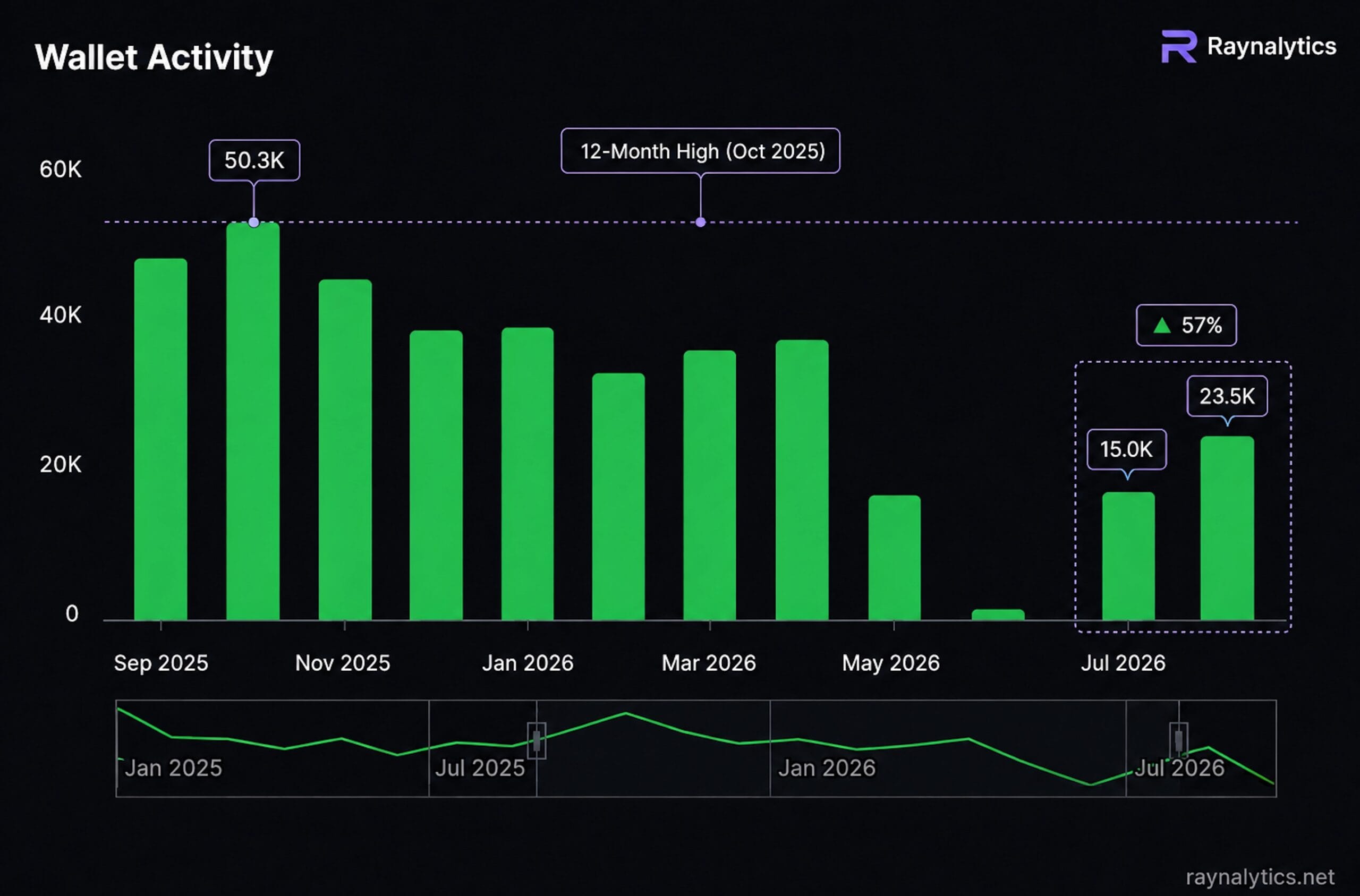 Atividade THORChain: Recuperação de carteiras redefine o cenário DeFi — gráfico 4