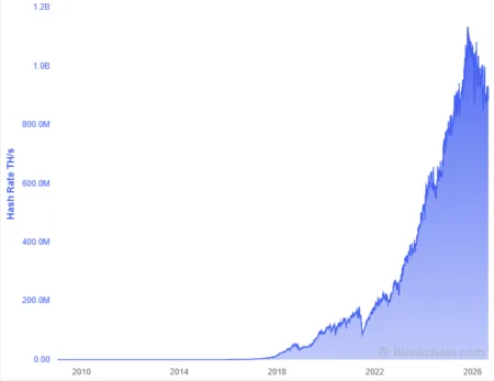 Bitcoin Hashrate: Uma pausa histórica na segurança da rede