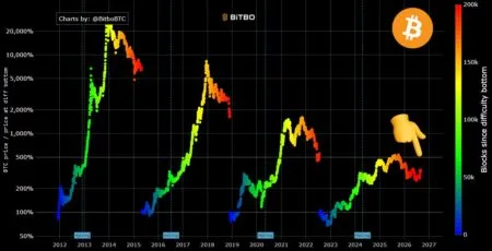 Capitulação Mineradores Bitcoin: o sinal histórico para o fundo do ciclo do mercado