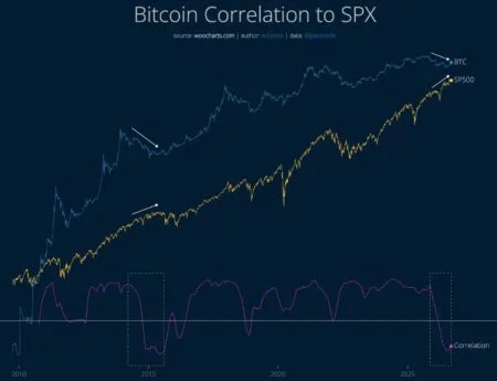 Bitcoin desacoplamento de ações: o sinal que precede a virada de mercado