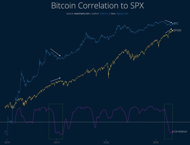 Bitcoin desacoplamento de ações: o sinal que precede a virada de mercado