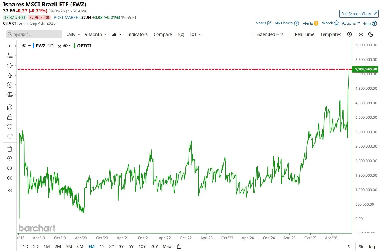 Demanda por Calls Brasil: O mercado antecipa uma era de mais liberdade econômica? — gráfico 1
