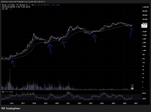 Bitcoin EMA 50 semanas: o sinal histórico que poucos perceberam