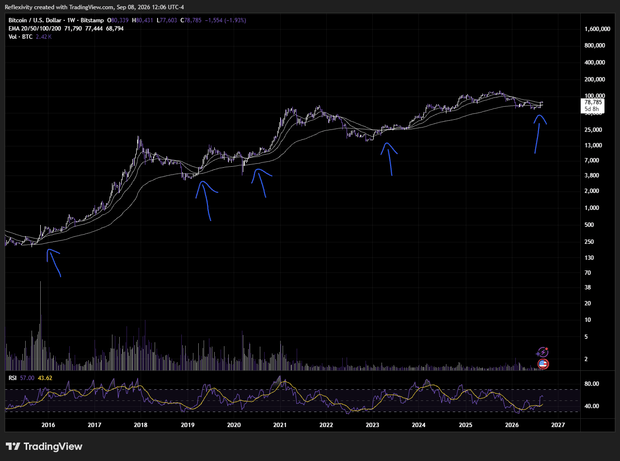 Bitcoin EMA 50 semanas: o sinal histórico que poucos perceberam — gráfico 1