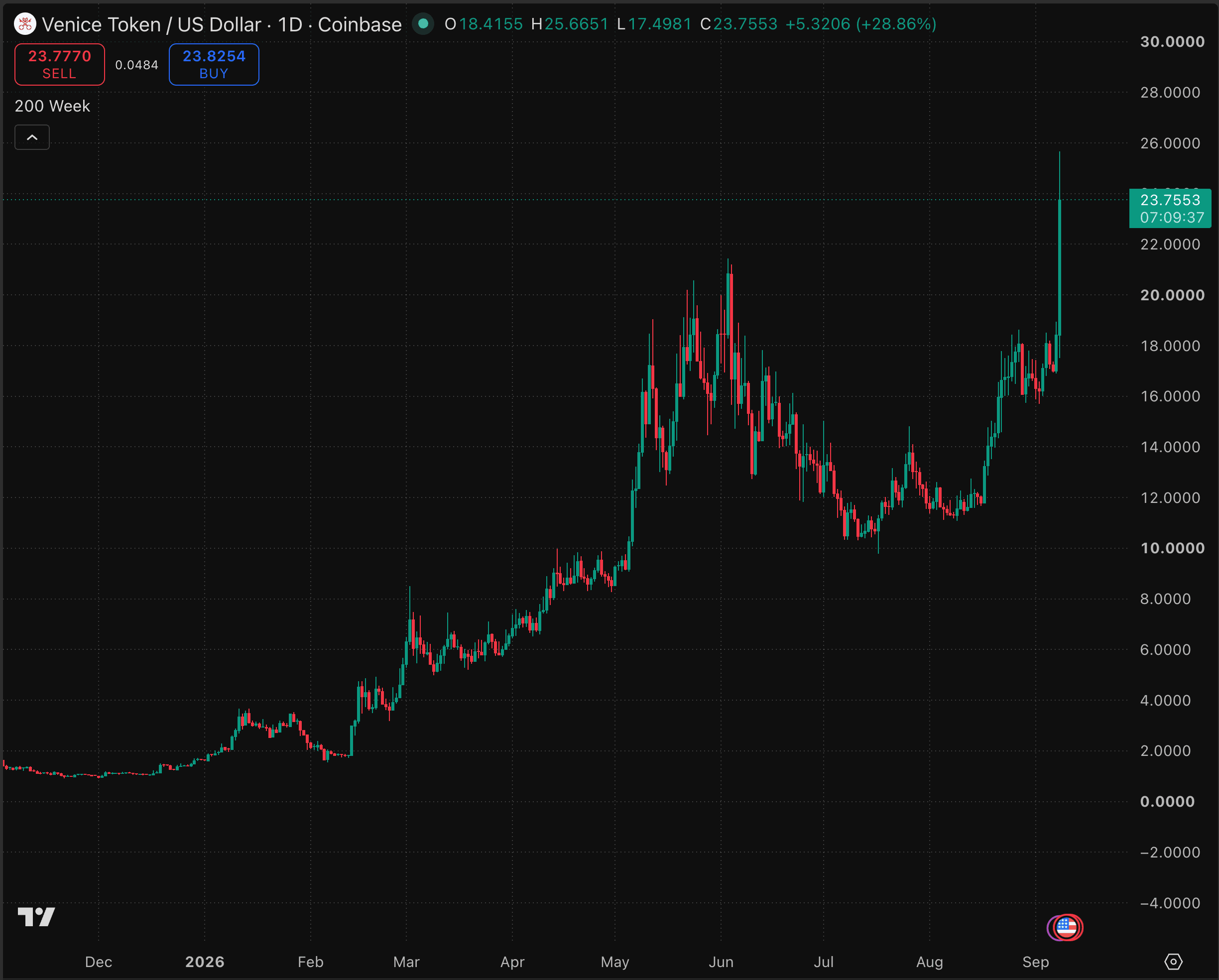 Venice Token: a controvérsia sobre 'equity' que esconde seu verdadeiro valor — gráfico 1