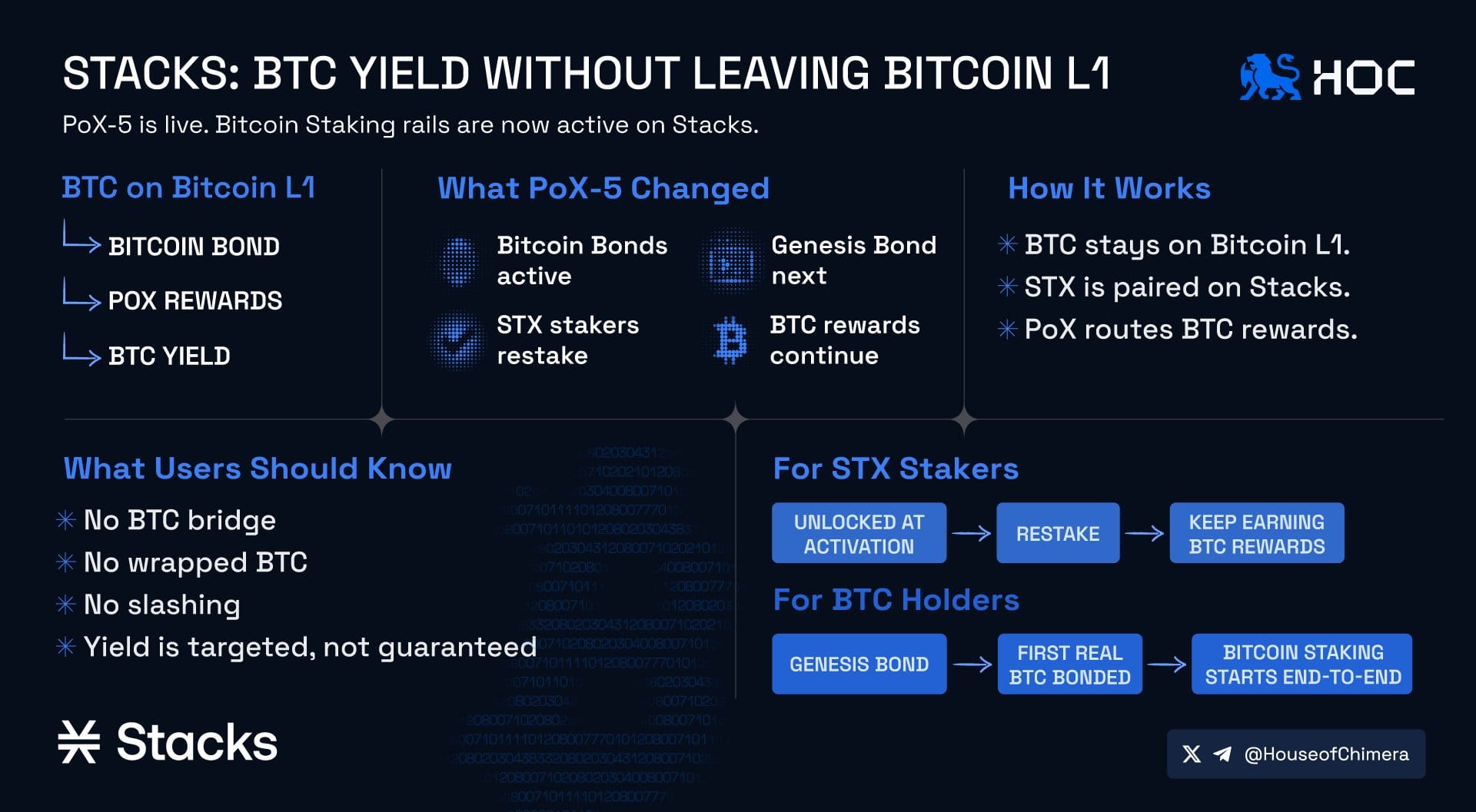 Bitcoin Yield: pode o mercado descentralizado superar a taxa estatal? — gráfico 1