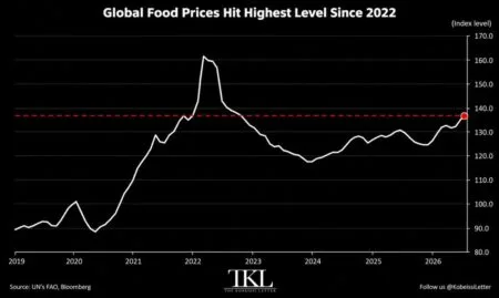 Inflação Global de Alimentos: o detalhe do índice que desafia a estabilidade monetária