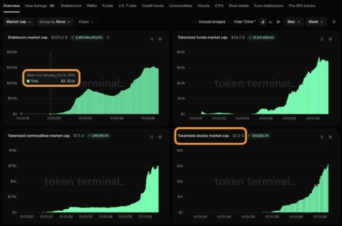 Ações tokenizadas: o mercado de US$ 150 trilhões à beira da disrupção