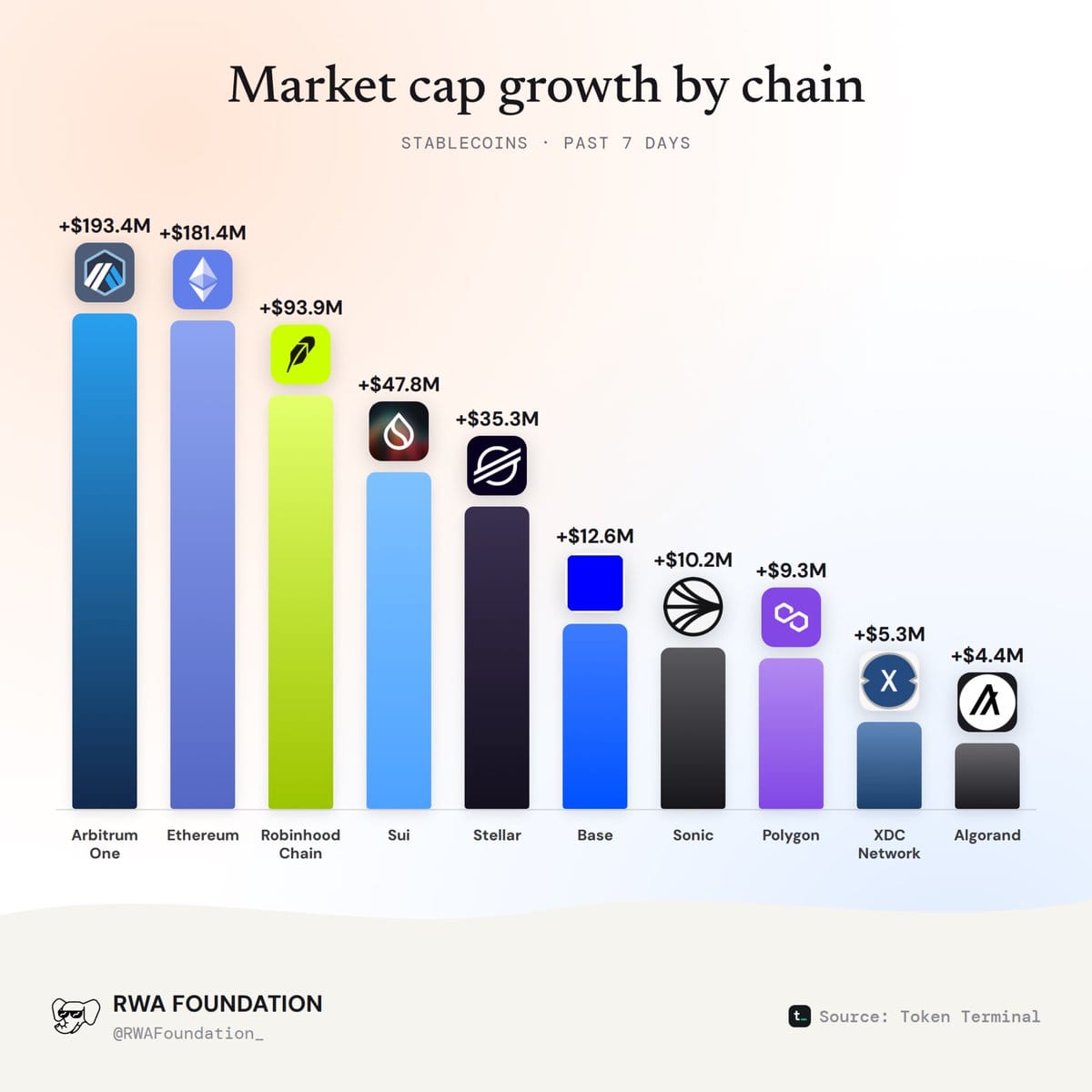 Crescimento de Stablecoins: a descentralização é o futuro da liquidez? — gráfico 1