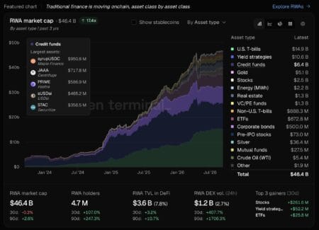 RWAs On-chain: o setor que atrai $46.4B e desafia finanças tradicionais
