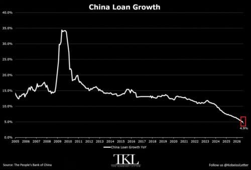 Crescimento de Empréstimos na China: um colapso que reescreve a economia global