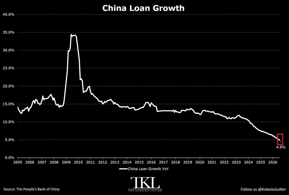 Crescimento de Empréstimos na China: um colapso que reescreve a economia global — gráfico 1