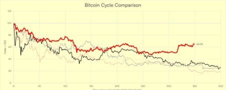 Bitcoin $1 Milhão: as velhas narrativas ainda podem frear sua ascensão?