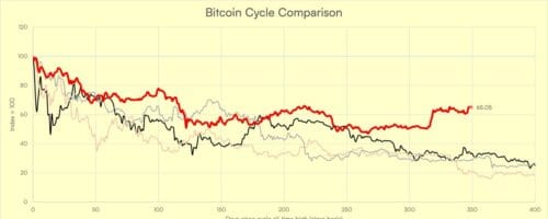 Bitcoin $1 Milhão: as velhas narrativas ainda podem frear sua ascensão?