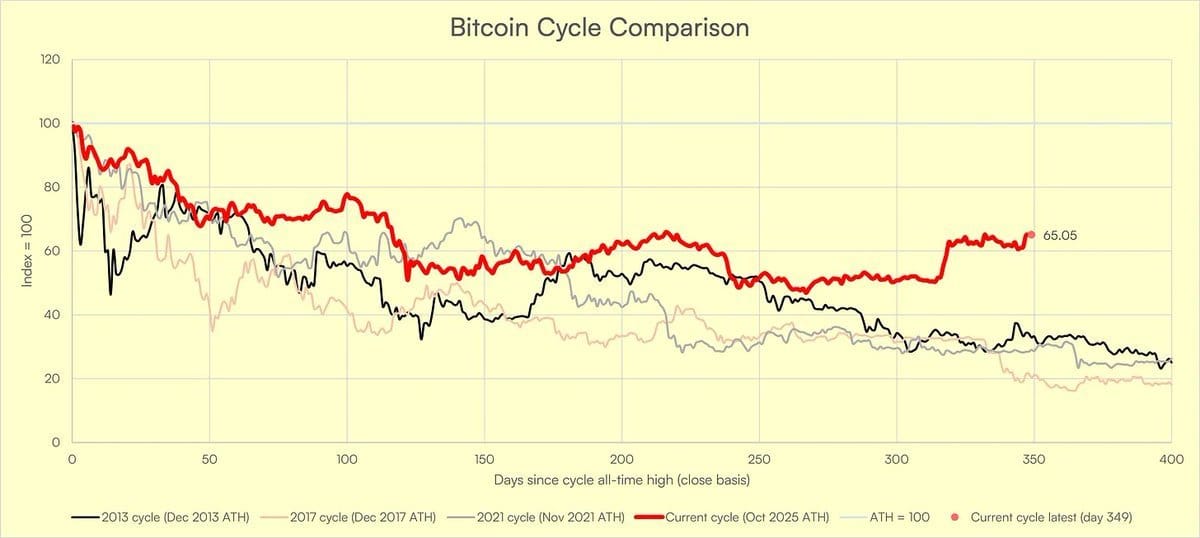 Bitcoin $1 Milhão: as velhas narrativas ainda podem frear sua ascensão? — gráfico 2
