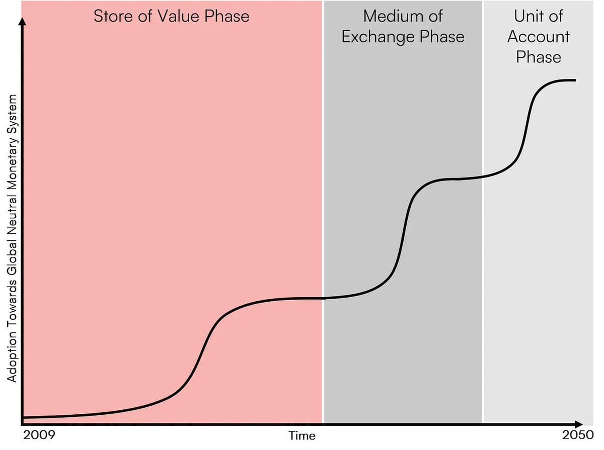Bitcoin $1 Milhão: as velhas narrativas ainda podem frear sua ascensão? — gráfico 9