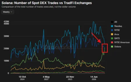 Solana DEX: o volume de trades importa mais que o capital centralizado?