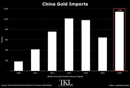 China compra ouro: o movimento sigiloso que redefine as reservas globais