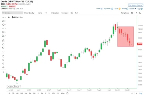 Petróleo Bruto: sequência de 7 quedas desafia fundamentos do mercado