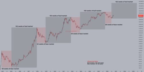 Bitcoin bear market: O mais curto até agora.
