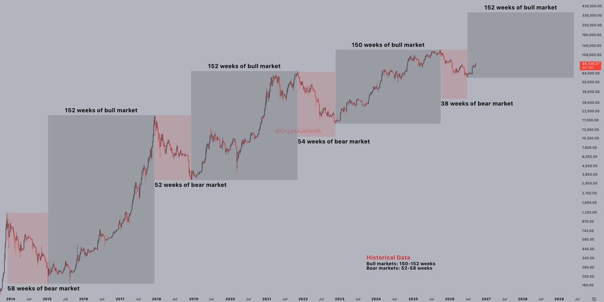 Bitcoin bear market: o detalhe temporal que redefine ciclos — gráfico 1