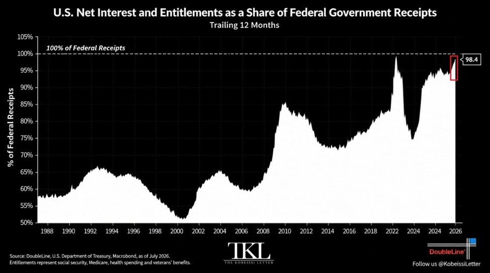 Inflação nos EUA: O Fed recalibra a rota e o mercado reage com juros em alta recorde — gráfico 10