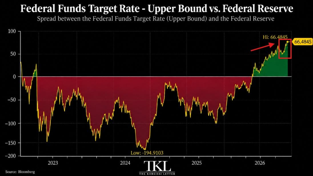 Inflação nos EUA: O Fed recalibra a rota e o mercado reage com juros em alta recorde — gráfico 5