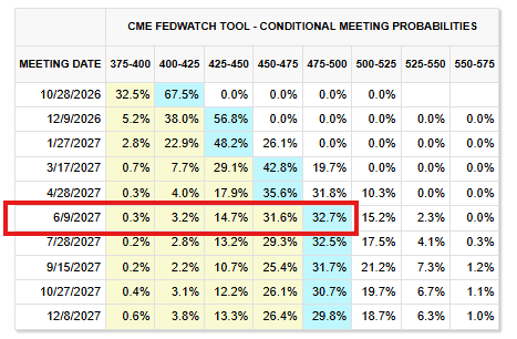 Inflação nos EUA: O Fed recalibra a rota e o mercado reage com juros em alta recorde — gráfico 7