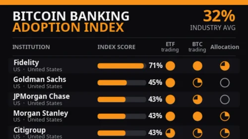 Adoção Institucional Bitcoin: o que 32% significa para a desintermediação financeira