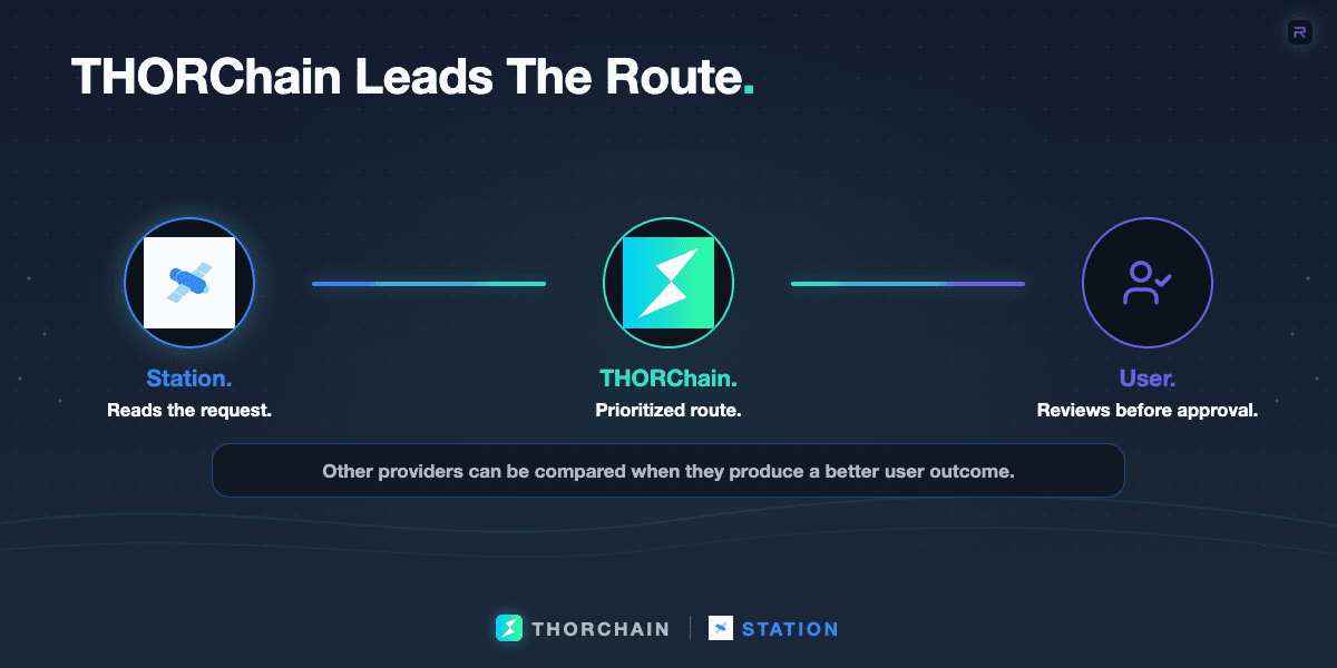 Station Wallet, THORChain, and user approval form a route flow showing that Station prioritizes THORChain while the user reviews a proposed cross-chain swap.