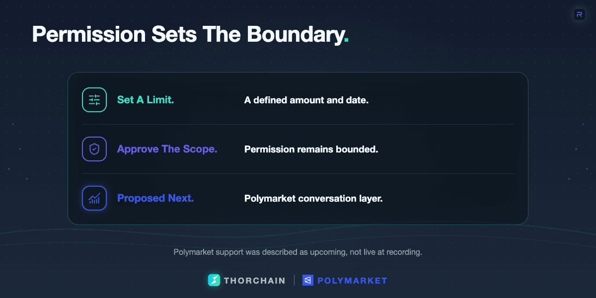 Three stacked cards show user-defined limits, recurring actions, and proposed Polymarket support, emphasizing bounded permissions before automation.