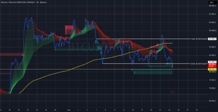 Gráfico de 4 horas de BTCUSDT.P (Binance): Bitcoin em busca de liquidez nos $80k dólares